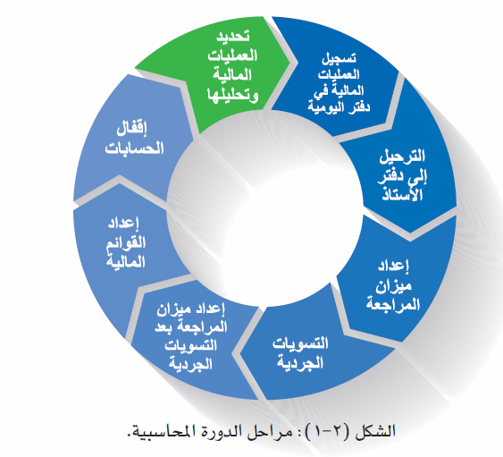 مراحل الدورة المحاسبية